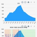 경북 영천 기룡산 (용화리경로당~낙대봉~기룡산~묘각사~절골 원점회귀) B코스 gpx [참고용] 이미지