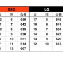 SSG LG 잔여경기 경우의 수 이미지