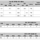 2025학년도 고려대 수능 정시 학과별 경쟁률 및 합격컷 이미지