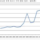 Re:[연재기고]식량 가격은 도대체 얼마나 올랐나 이미지