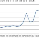 Re:[연재기고]식량 가격은 도대체 얼마나 올랐나 이미지