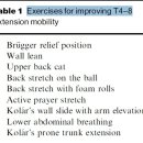 mid-thoracic dysfunction(흉추4-8) 치료적 운동법 9가지. 크레이그 리벤슨 이미지