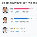 강원 춘천시철원군화천군양구군갑 국회의원 개표현황 이미지