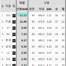 [야구] 1위~5위 팀들의 강점과 약점.jpg 이미지