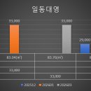 대영 | 부산 연지동 일동대영 재건축, 40층 개발 확정? 입찰 시작 + 실거래가 분석 총정리