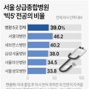 의사 집단행동 대비 비상진료대책 &amp; 빅5 전공의 비율 이미지