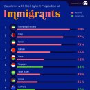 이민자 비율이 가장 높은(및 가장 낮은) 국가 이미지