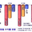 주식형 펀드 수익율 안좋네여 이미지