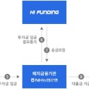 하이펀딩 이미지