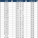 24년 하계휴가 - 1순위 이미지