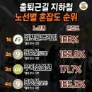 출퇴근길 지하철 혼잡도 순위 이미지