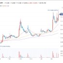 포스코엠텍 주가 리튬 관련주 부각+﻿NCA 양극재 생산 공장 건설+﻿경영진 전원 교체 새출발 기대감에 강세 이미지