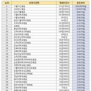 전국 대학병원 매출 순위 이미지