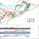 해외증시 호조와 기간조정 지속, 기존 주도주와 증권업종 이미지