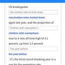 74 25/8/8 US childhood vaccination rate falls again as examptions set anoth 이미지