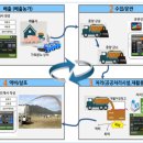 경산시 불법축사 강력 대처및 관계법 통과 이미지