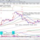 [차트15] 그랜빌의 OBV와 차트보기 이미지