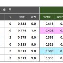 24년 원천리그 시즌기록 (~18 라운드) 이미지