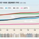 경기 뉴타운 후보지 인기 급상승 이미지