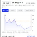 강남3구 입주물량, 매매/전세가격지수 그리고 주택가격심리지수 이미지