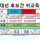 충격!! 63:36=19대 대선=21대 총선 이미지