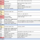 [후기] 직장 병행 3달 만에 PTE 첫트 Each 65 달성 후기(압구정)