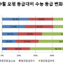 수능 9월모평보다 등급하락 절반이상..상위권일수록 위험 이미지