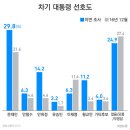 KBS 대선 여론조사 이미지