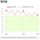 쥬비스다이어트 수원영통점 이미지