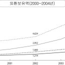 통계로 본 세계속의 한국(05년 통계청 자료) 이미지