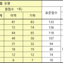 일취월장관리형스터디카페김해 이미지