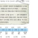 30회 한국사능력검정시험 고급 해설 15번 : 김보당의 난과 조위총의 난이 일어난 무신 정권 초기 이미지