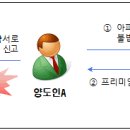 아파트 분양권을 불법 전매하고 명의이전 과정에서 추가 프리미엄을 수령한 후 최초 계약서대로 양도소득세 신고 세무조사 사례 이미지