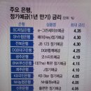 2023년 11월 현재 주요 은행 정기예금(1년 만기) 금리 이미지