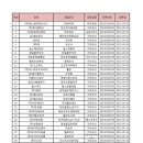 2013년 5월 공정거래위원회 신규등록 브랜드 리스트