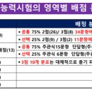 ＜2025학년도 대학수학능력시험의 영역별 배점 분포와 세부 문항 분포 분석＞ 이미지