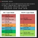 [핵심공략]정보처리기사_실기_종합 | 2025년 제2회 정보처리기사 실기 합격 - 비전공자 직장인의 공부 방법 공유