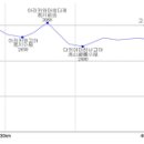 일본 남알프스 남북종주 5박6일 트랙입니다. 이미지