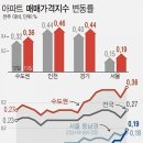 거래절벽에도 집값 '껑충'···서울 집값 1년7개월 만에 최고 상승 이미지