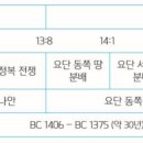 3월 2주 - 10 여호수아 (정복과 정착) 이미지