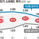 속도 늦춰진 경기회복.. 장단기 금리차 올들어 최소 이미지