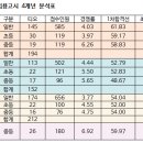 [사서교사] 2020~2017학년도 중등임용고시 티오 및 경쟁률,합격선 이미지