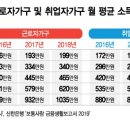 "자영업자도 작년 가계소득 증가했다"-신한은행 보고서----머니투데이 이미지