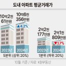 경기도 하위 아파트 5채 모아야······상위 1채 산다~! 이미지