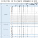 2024 제1회 경기도 지방공무원(9급 등) 임용 필기시험 합격선 이미지