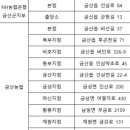 만인산농협 군북지점 이미지