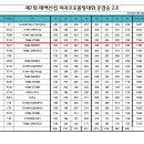 제7회 태백산컵 여자프로볼링대회 준결승 2조 성적 이미지