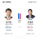 당선유력 뜬 평택갑 (출구조사 역전) 이미지