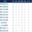 5월 3일 한화이글스 vs SSG 2:4「패」 이미지