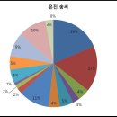한국인 본관/성씨의 지역별 그래프 - (5) 은진 송씨, 청송 심씨 등 이미지